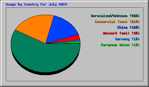 Usage by Country for July 2024