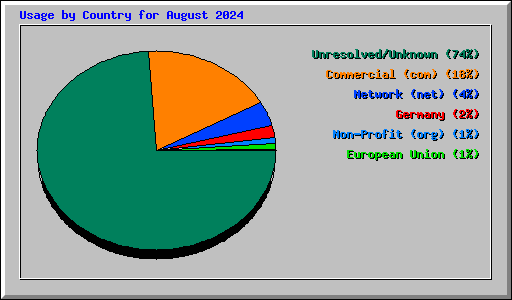 Usage by Country for August 2024