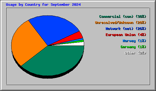 Usage by Country for September 2024