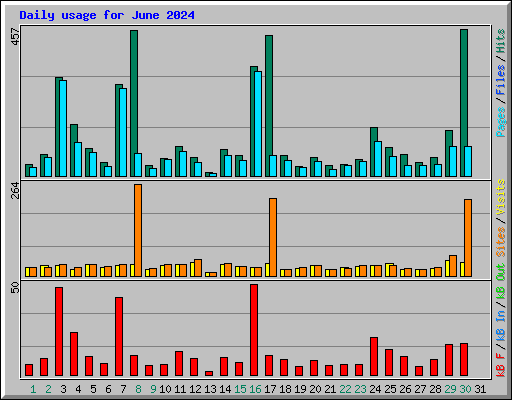 Daily usage for June 2024