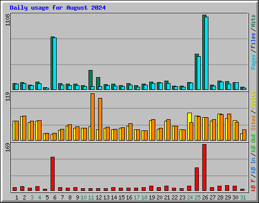 Daily usage for August 2024