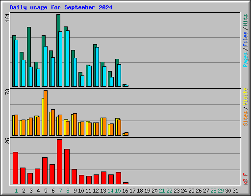 Daily usage for September 2024