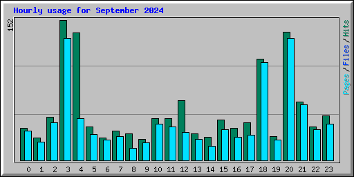 Hourly usage for September 2024