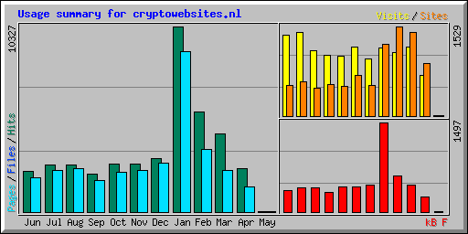 Usage summary for cryptowebsites.nl